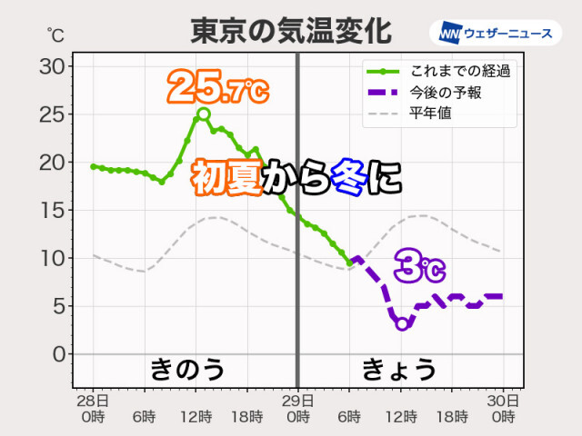 関東は冬に戻ったような寒さ　冷たい雨で一桁の気温