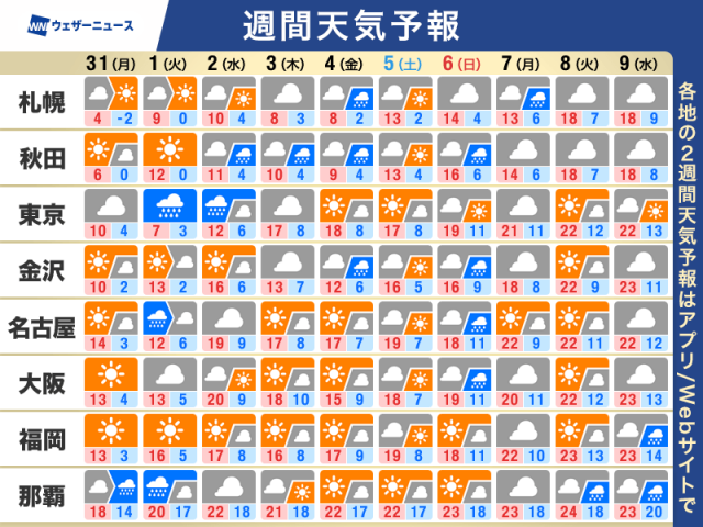 週間天気予報　週前半まで花冷え続く　関東など新年度スタートは雨予想