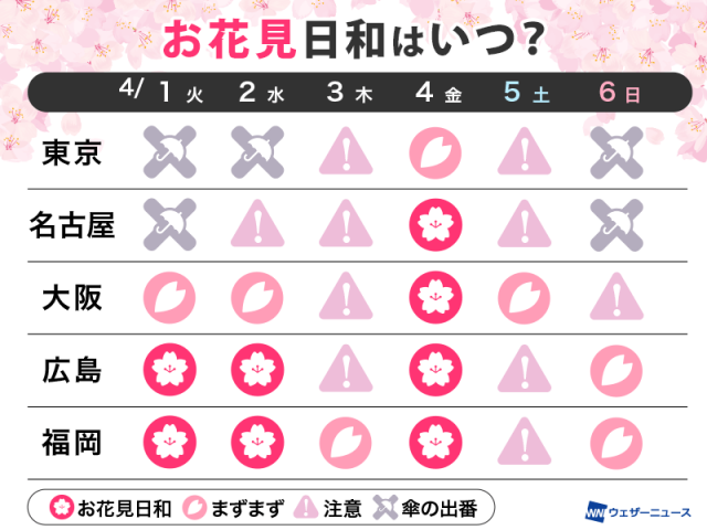 桜満開の今週、お花見を楽しめる天気の日は？