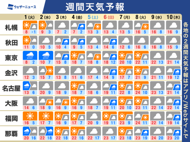週間天気予報　新年度はじめは関東で雨　来週にかけて徐々に気温上昇