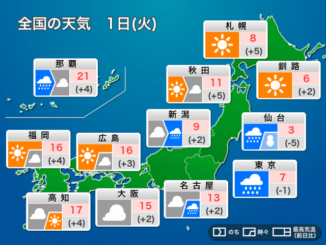 今日4月1日(火)の天気予報　新年度初日は関東などで雨や雪　西日本や北海道は晴天