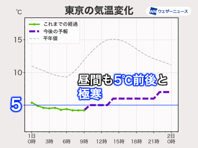 関東は極寒の一日　雨と風で体感温度はより低く