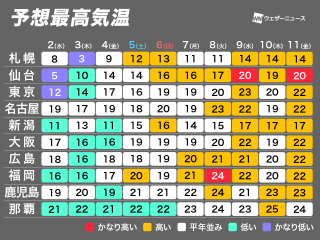 季節逆戻りの寒さは解消へ　週末以降は全国的に春の陽気
