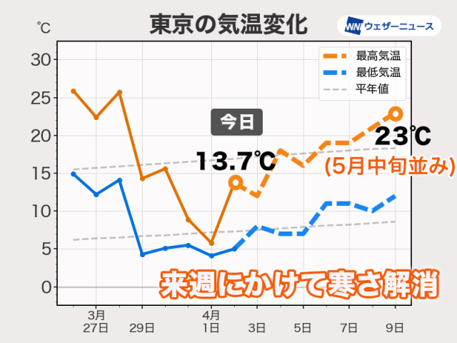 花冷えはようやく解消へ　週末は4月らしい暖かさに