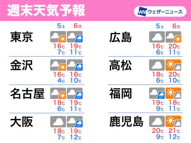 週末のお花見　関東や近畿は土曜日の方が安心