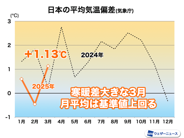 3月の月平均気温は基準値より高い　寒暖差大きく下旬の記録的高温が影響