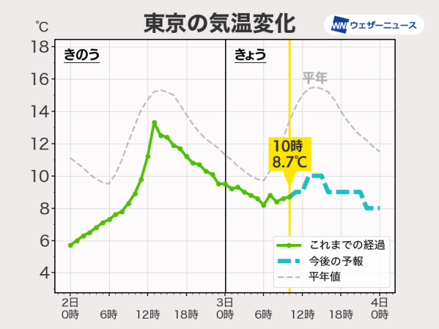 関東から北は雨で寒さが続く　西日本は日差しに温もり