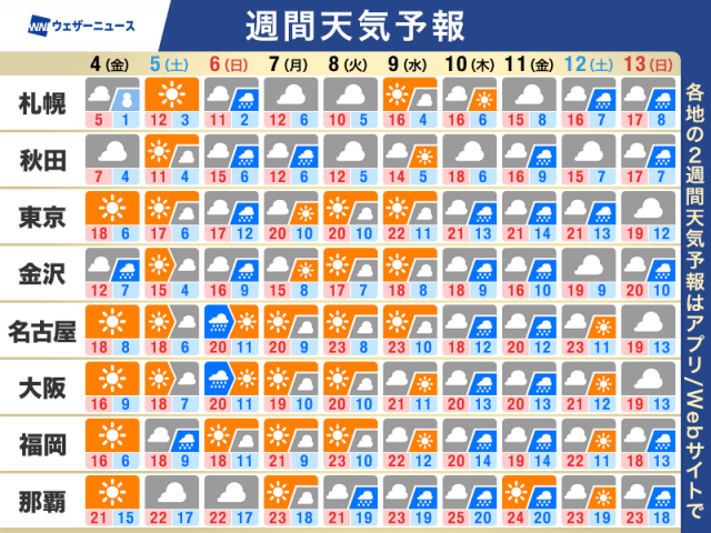 週間天気予報　週末は西から雨　花見は傘が必要なタイミングも