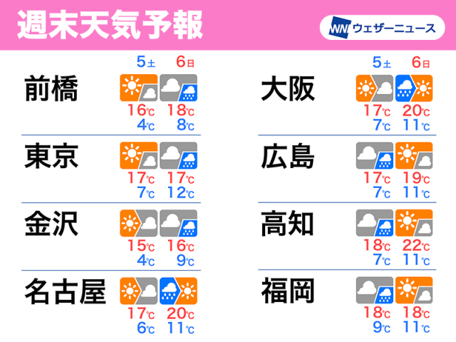 週末は日本列島を雨雲が通過　関東から近畿のお花見は土曜日が安心