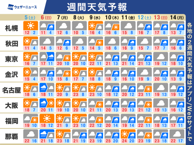 週間天気予報　日曜は関東や近畿などで雨　お花見のタイミングに注意