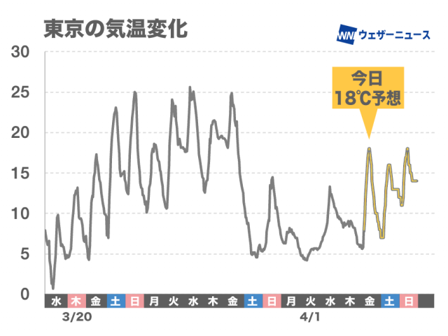 関東は久々の晴天　この時期らしい春の暖かさが復活へ