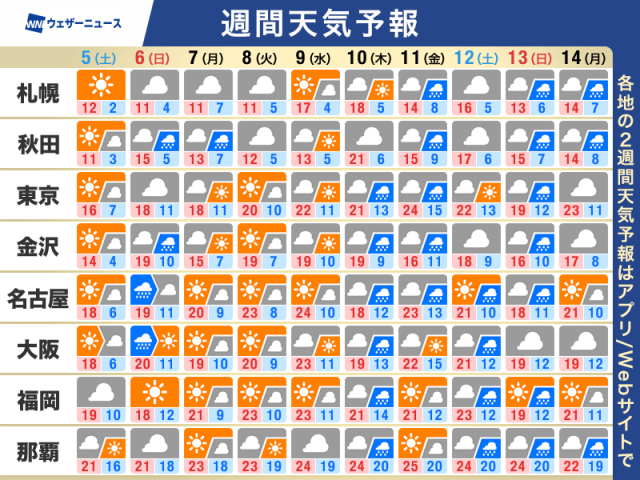 週間天気予報　春らしく周期的に雨の予想　満開の桜には試練の1週間