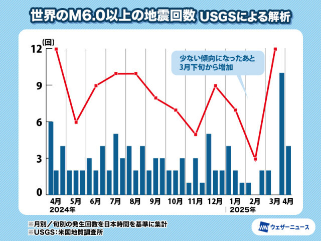 3月下旬から世界で大きな地震が多発　周期的な増減の揺らぎの範囲内