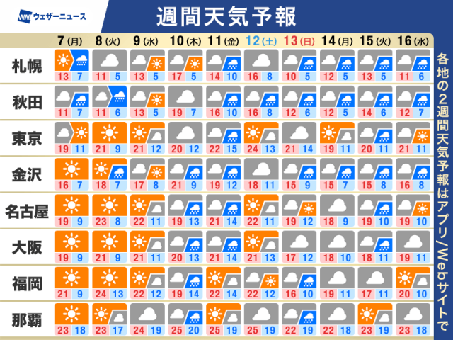 週間天気予報　数日周期で天気変化　お花見は計画的に