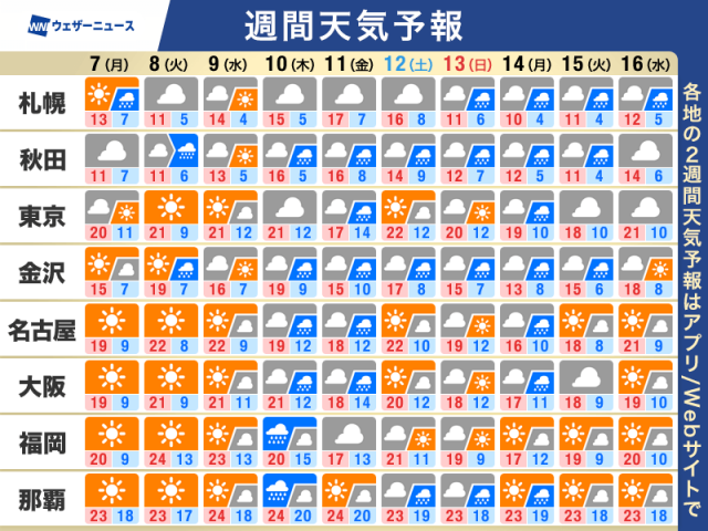 週間天気予報　週後半は桜流しの雨　春らしい体感で寒さ控えめ