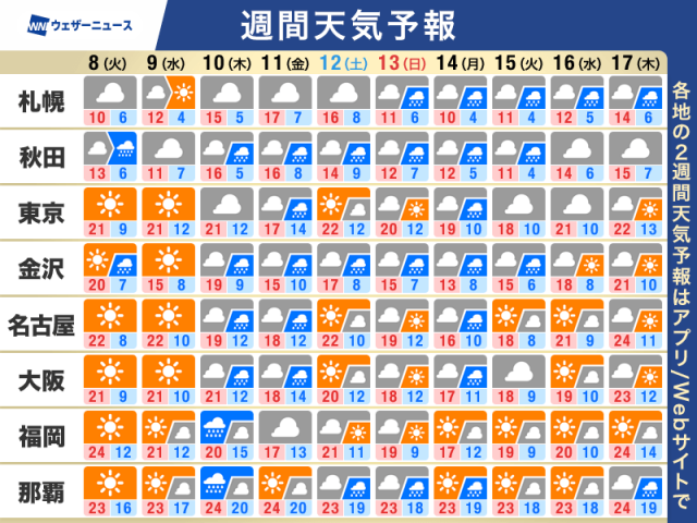 週間天気予報　週後半は広範囲で雨の可能性　この時期らしい暖かさに