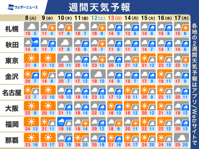 週間天気予報　週後半は雨の降るところが多い　春本番の暖かさ