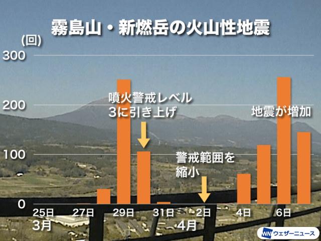 霧島山・新燃岳の火山性地震が増加　3月末から噴火警戒レベル3続く