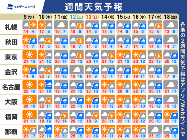週間天気予報　週後半と週末に天気崩れる　桜散らす雨に