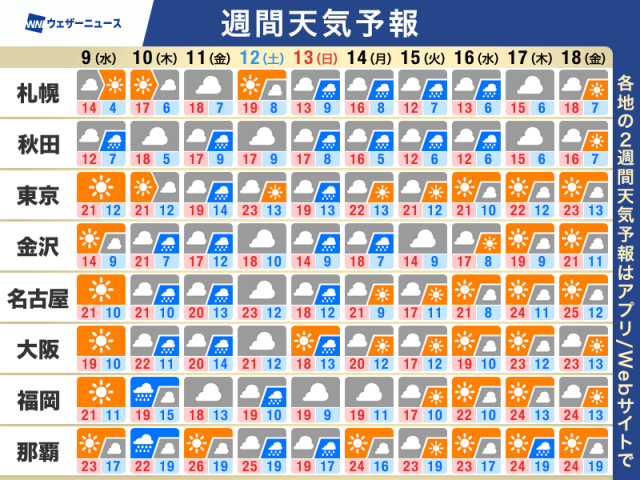 週間天気予報　不安定な天気が続く　桜散らせる強い雨風も