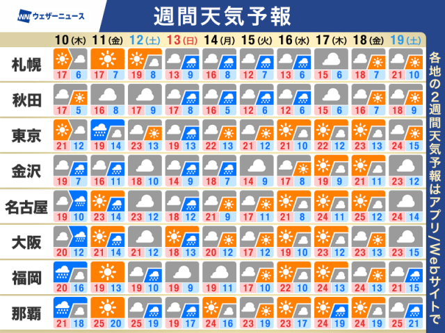 週間天気予報　週後半と週末に雨　日曜は広範囲で風雨強まる