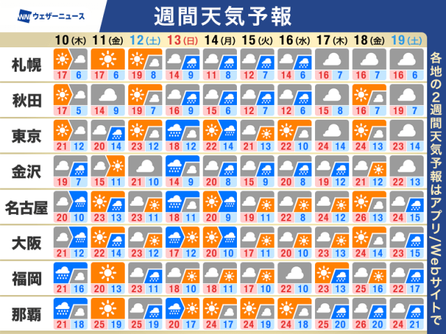 週間天気予報　週末にかけて一時的な強雨注意　西日本や東日本は桜見納めか