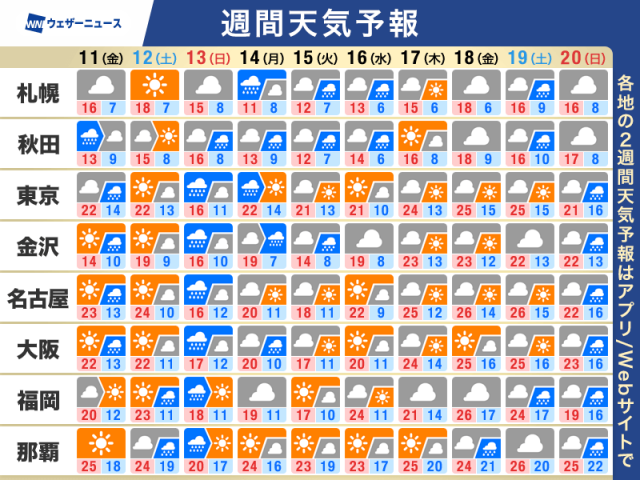 週間天気予報　週末は一時的に荒天のおそれ　西日本や東日本の桜は見納めか