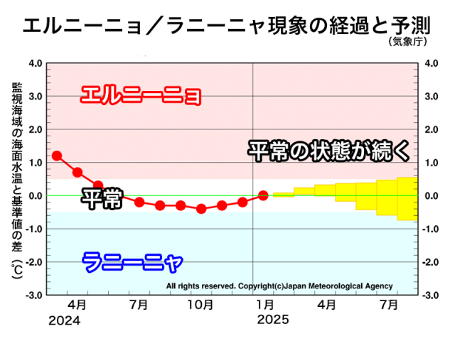 夏にかけてエルニーニョ、ラニーニャ現象の発生可能性は低い(エルニーニョ監視速報)