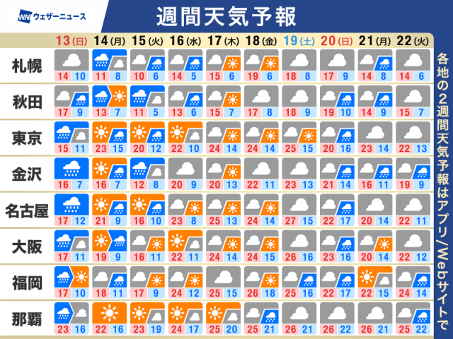 週間天気予報　来週前半も不安定な天気　強雨や落雷に注意