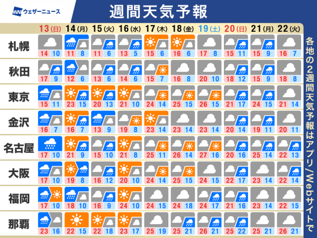 週間天気予報　天気急変に注意　急な雨や雷雨のおそれ