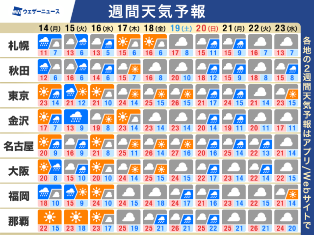 週間天気予報　週中頃にかけて大気の状態が不安定　春らしい体感