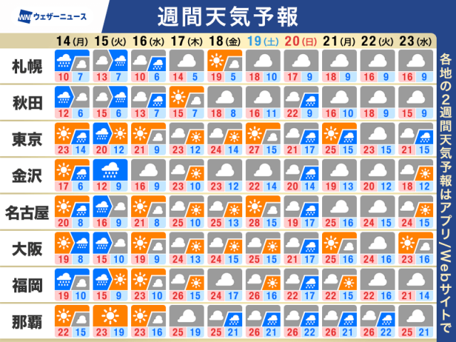 週間天気予報　週中頃にかけ大気不安定　次の週末も広範囲で雨