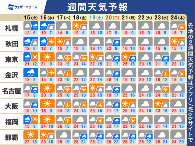 週間天気予報　週中頃にかけて大気不安定　週末に再び広範囲で雨