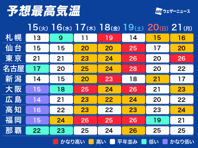 週後半は気温が上昇　広範囲で25℃以上の夏日に