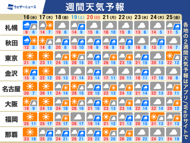 週間天気予報　明日にかけて大気の状態不安定　週末は再び雨予想