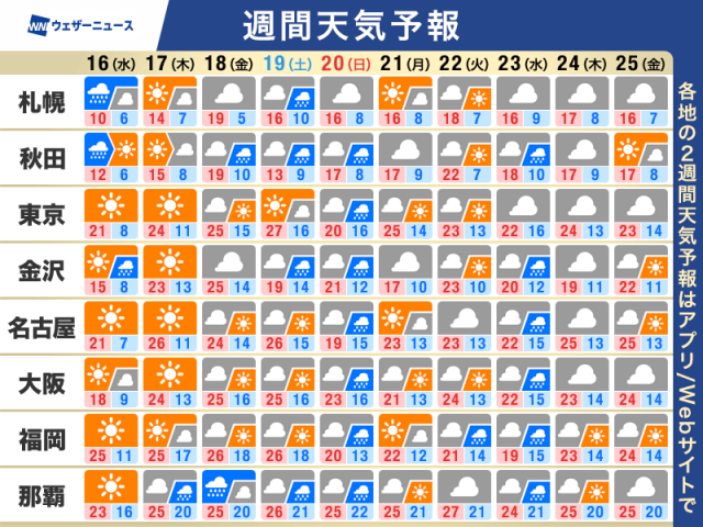 週間天気予報　天気は短い周期で変化　週末は全国的に天気崩れる