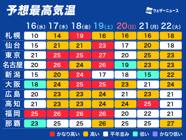 週後半は広範囲で初夏の陽気に　東京は6月下旬並みの27℃予想も