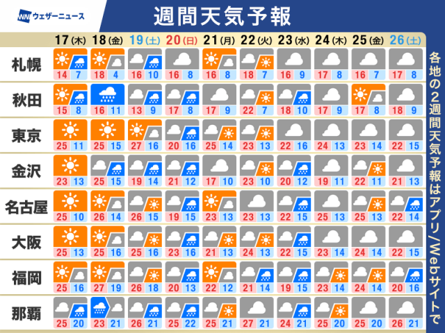 週間天気予報　週末は広範囲で雨　気温上昇で夏日超えの日も