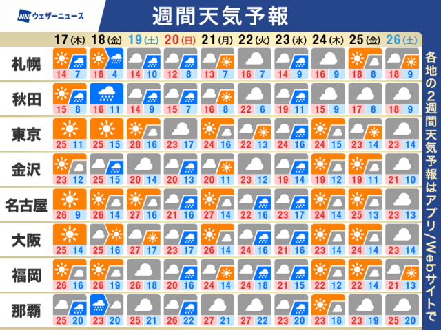 週間天気予報　土曜は内陸で真夏日の可能性　日曜は広範囲で雨
