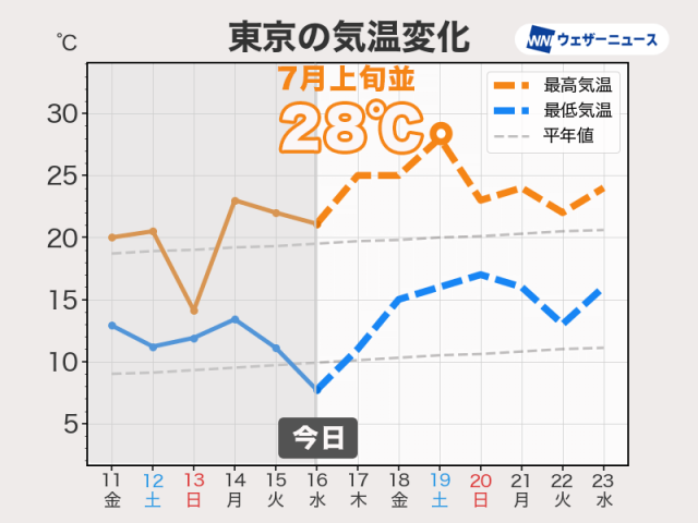 週後半は全国的に気温上昇　東京都心も土曜日は28℃予想