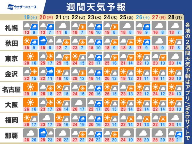 週間天気予報　日曜日と水曜日に広く雨　全国的に気温は高め