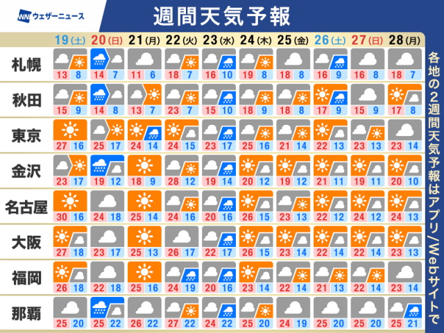 週間天気予報　日曜日と水曜日に広く雨　全国的に気温は高め