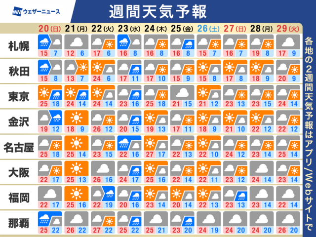 週間天気予報　春らしい天気の周期変化　熱中症対策をしっかり
