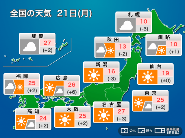 今日4月21日(月)の天気予報　関東以西は晴れて暑い　北日本は雲多く少し寒い