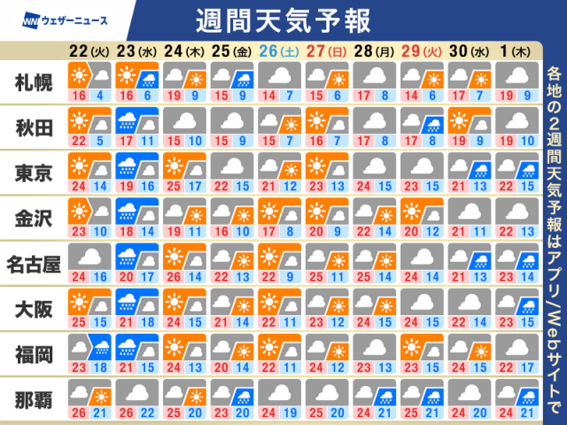 週間天気予報　週中頃は全国的に雨　穏やかな天気のGW始まりに