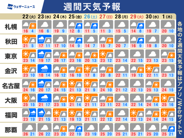 週間天気予報　週中頃は全国的に雨　GWの始まりは晴れる所が多い