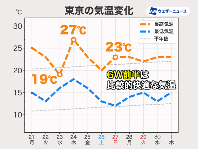 今週は雨のタイミングで気温低下　週末からのGW前半は比較的過ごしやすい