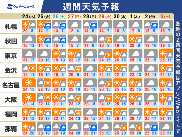 週間天気予報　西日本、東日本は晴れる日が多い　熱中症に注意