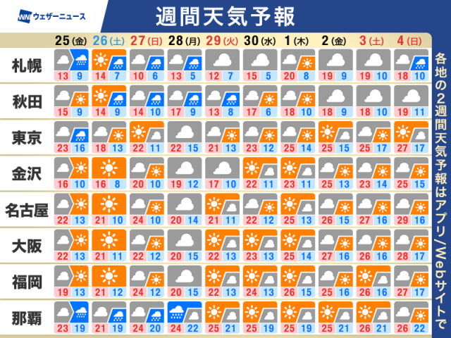週間天気予報　GW初日は関東や北日本で天気急変に注意